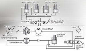 Hydraulic motor for the Municipal Raptor II made by Nitehawk Sweepers